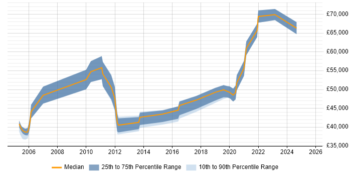Salary distribution trend for jobs in Croydon citing Workshop Facilitation Salary distribution trend for jobs in Croydon citing Workshop Facilitation