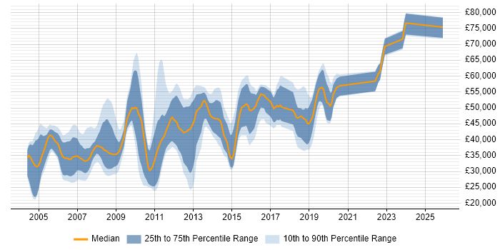 Salary distribution trend for jobs in Croydon citing XML