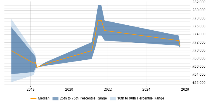 Salary distribution trend for jobs in Croydon citing YAML