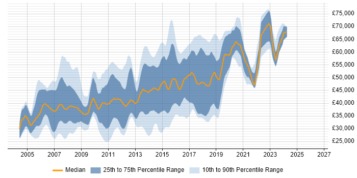 Salary distribution trend for C# Developer job vacancies in South London