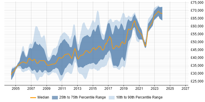 Salary distribution trend for C# .NET Developer job vacancies in South London
