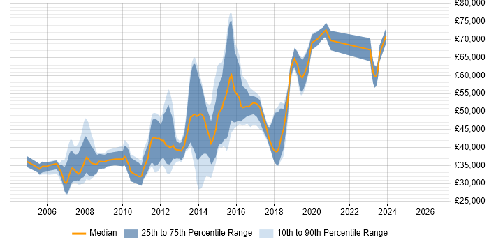 Salary distribution trend for C# Software Developer job vacancies in South London