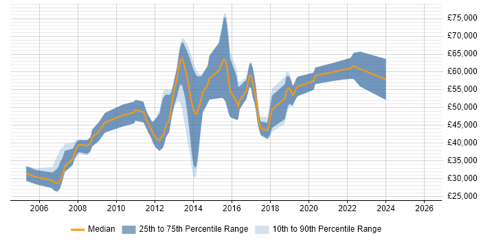 Salary distribution trend for C# Software Engineer job vacancies in South London