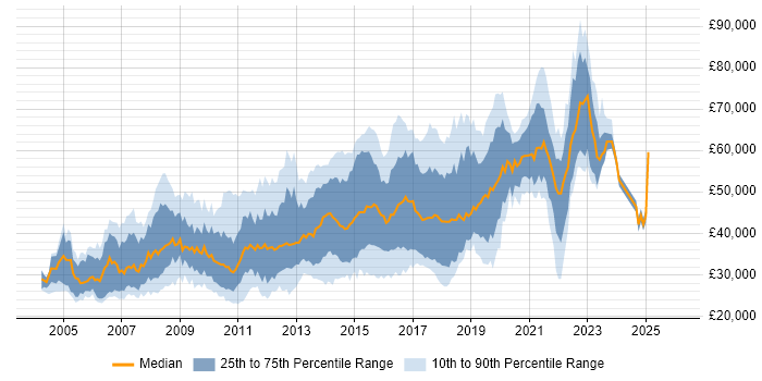 Salary distribution trend for jobs in South London citing CSS