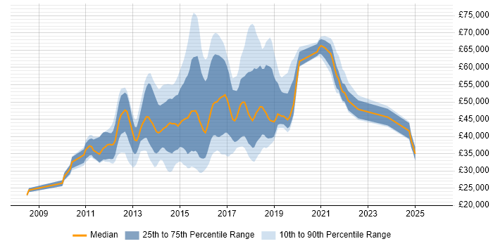 Salary distribution trend for jobs in South London citing CSS3