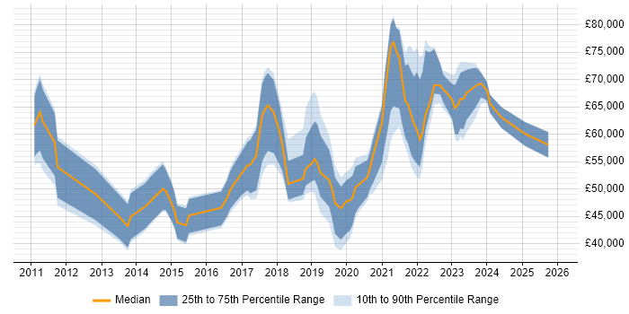 Salary distribution trend for jobs in South London citing Cucumber