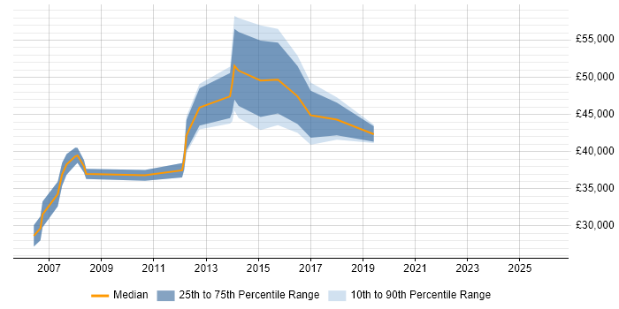 Salary distribution trend for jobs in South London citing Customer Acquisition