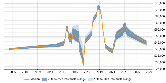 Salary distribution trend for jobs in South London citing Customer-Centricity