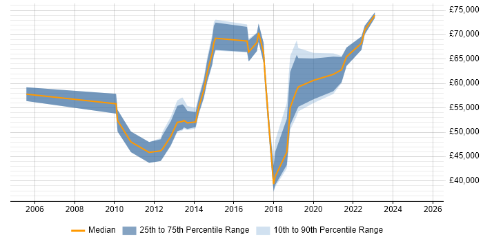 Salary distribution trend for jobs in South London citing Customer Engagement Salary distribution trend for jobs in South London citing Customer Engagement