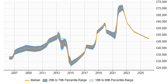 Salary distribution trend for jobs in South London citing Customer Insight