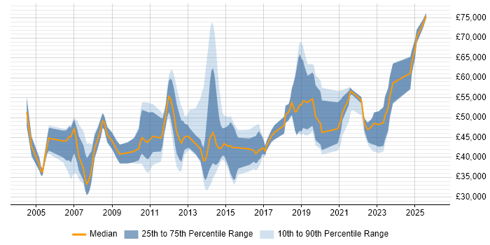 Salary distribution trend for jobs in South London citing Customer Requirements