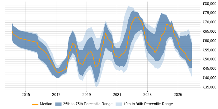 Salary distribution trend for jobs in South London citing Cybersecurity