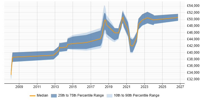 Salary distribution trend for jobs in South London citing Dashboard Development