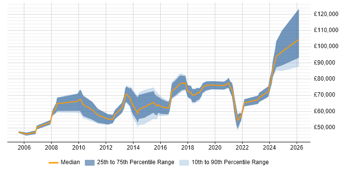 Salary distribution trend for jobs in South London citing Data Architecture