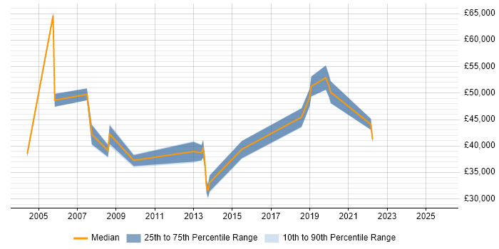 Salary distribution trend for jobs in South London citing Data Centre Operations