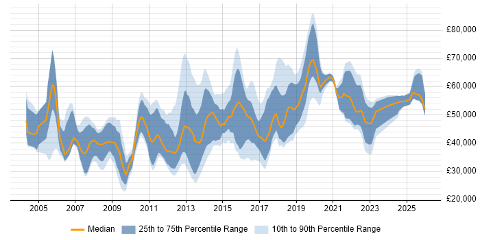 Salary distribution trend for jobs in South London citing Data Centre