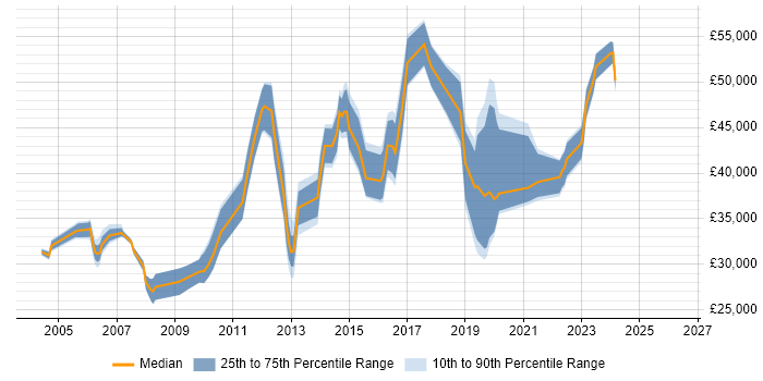 Salary distribution trend for jobs in South London citing Data Cleansing