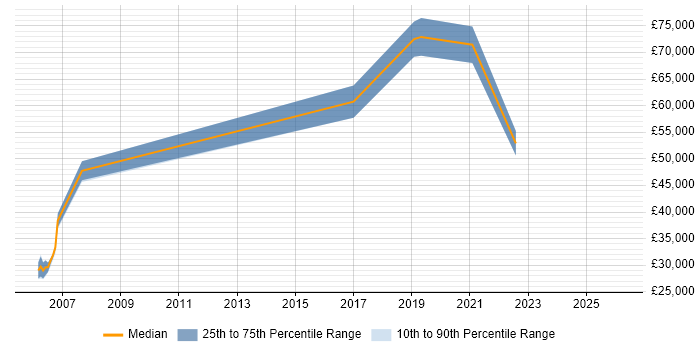 Salary distribution trend for jobs in South London citing Data Development