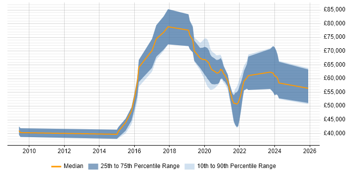 Salary distribution trend for Data Engineer job vacancies in South London
