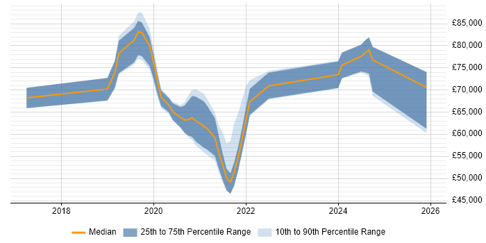 Salary distribution trend for jobs in South London citing Data Engineering