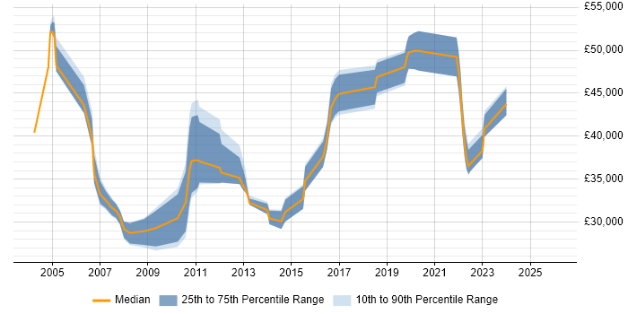 Salary distribution trend for jobs in South London citing Data Extraction