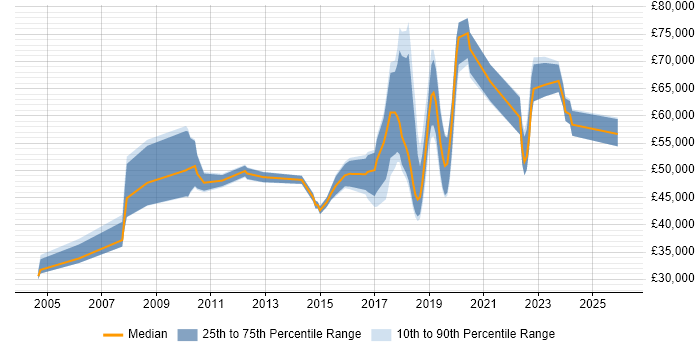 Salary distribution trend for jobs in South London citing Data Integration