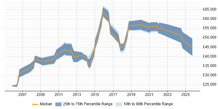 Salary distribution trend for jobs in South London citing Data Mining Salary distribution trend for jobs in South London citing Data Mining