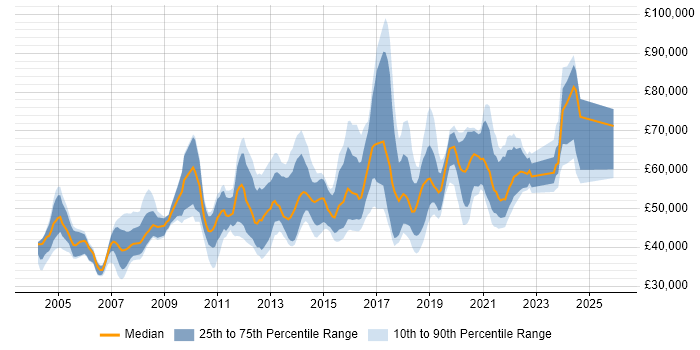 Salary distribution trend for jobs in South London citing Data Modelling