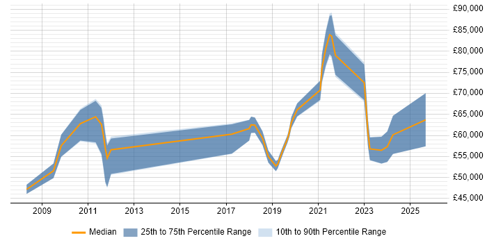 Salary distribution trend for jobs in South London citing Data Privacy