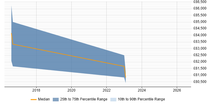 Salary distribution trend for Data Protection Manager job vacancies in South London
