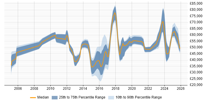 Salary distribution trend for jobs in South London citing Data Protection