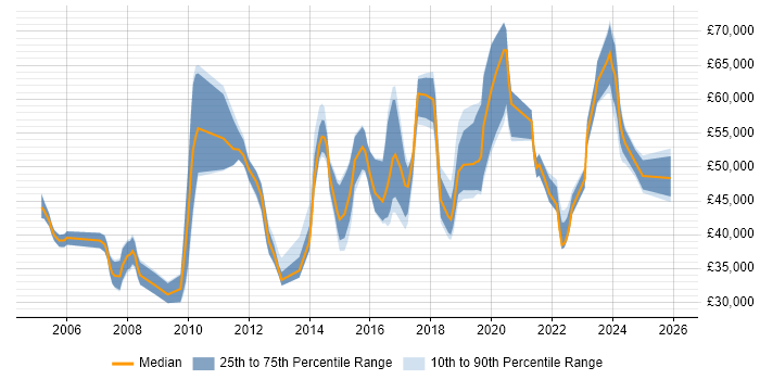 Salary distribution trend for jobs in South London citing Data Quality