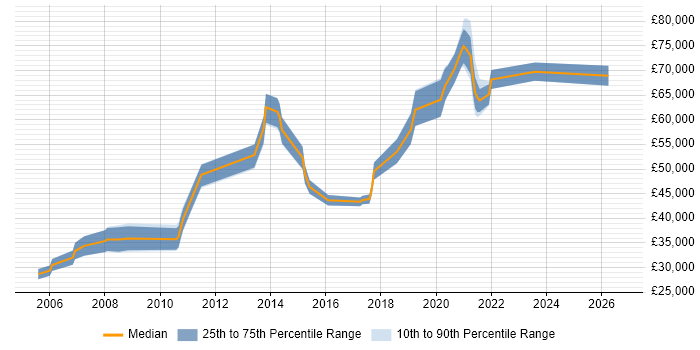 Salary distribution trend for jobs in South London citing Data Transformation