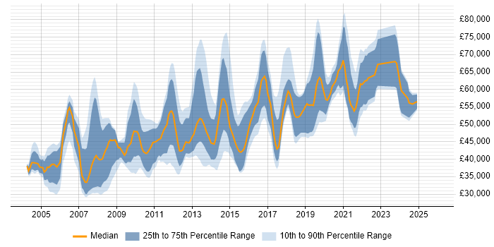 Salary distribution trend for jobs in South London citing Data Warehouse