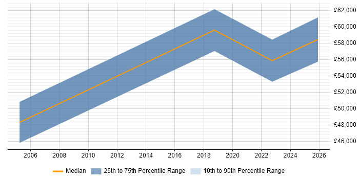 Salary distribution trend for jobs in South London citing DataOps