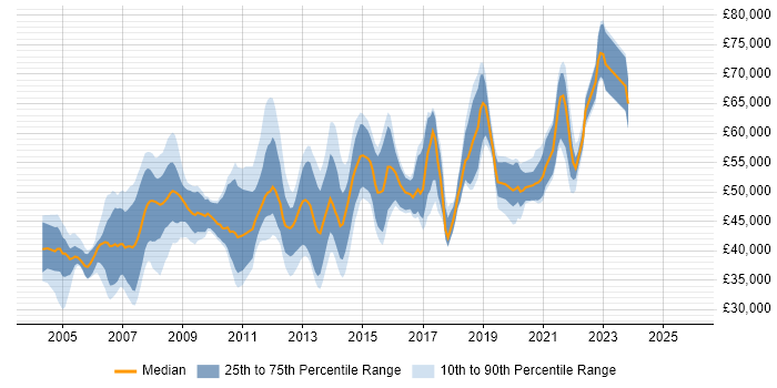 Salary distribution trend for DBA job vacancies in South London