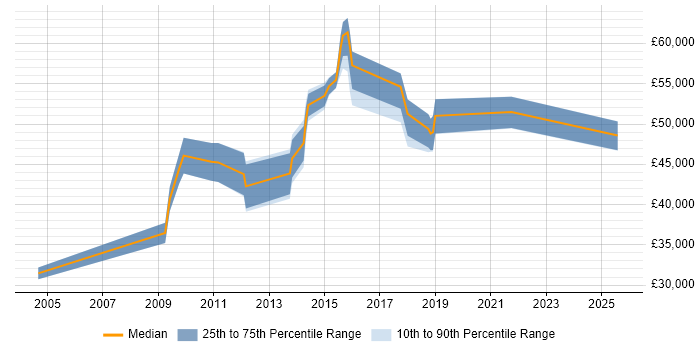 Salary distribution trend for jobs in South London citing Deadline-Driven Salary distribution trend for jobs in South London citing Deadline-Driven