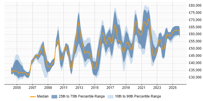 Salary distribution trend for jobs in South London citing Decision-Making