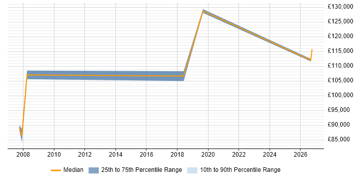 Salary distribution trend for Delivery Director job vacancies in South London