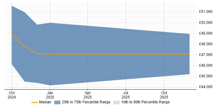 Salary distribution trend for jobs in South London citing Dell DRAC