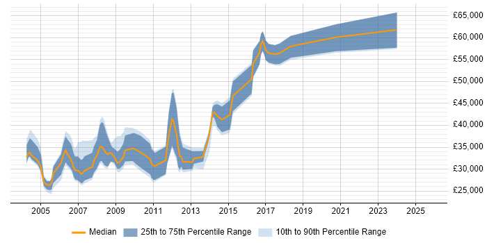 Salary distribution trend for jobs in South London citing Delphi