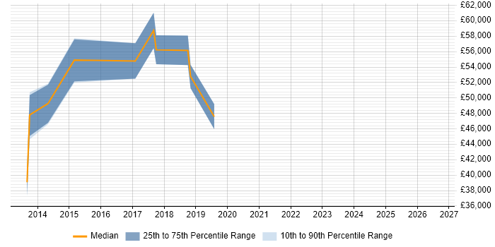 Salary distribution trend for jobs in South London citing Dependency Management