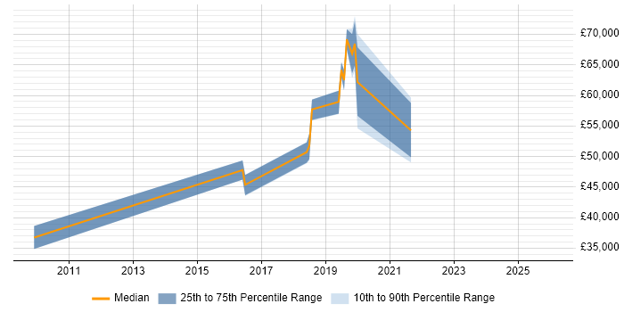 Salary distribution trend for jobs in South London citing Design Thinking