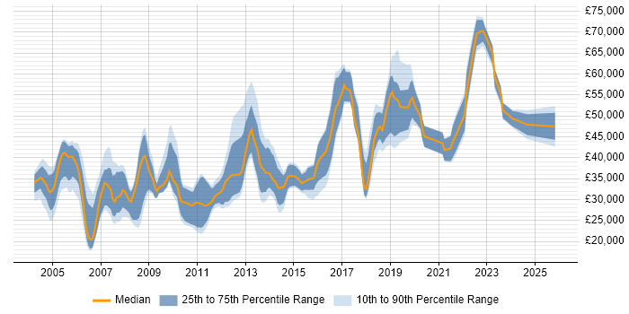 Salary distribution trend for Designer job vacancies in South London