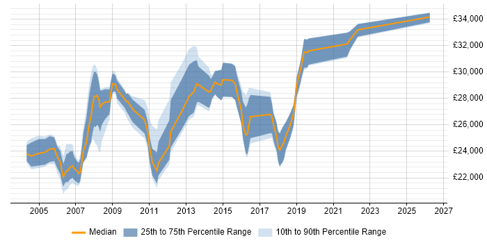 Salary distribution trend for Desktop Analyst job vacancies in South London