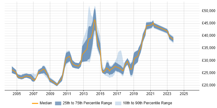Salary distribution trend for Desktop Engineer job vacancies in South London