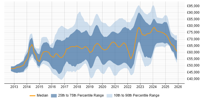 Salary distribution trend for jobs in South London citing DevOps