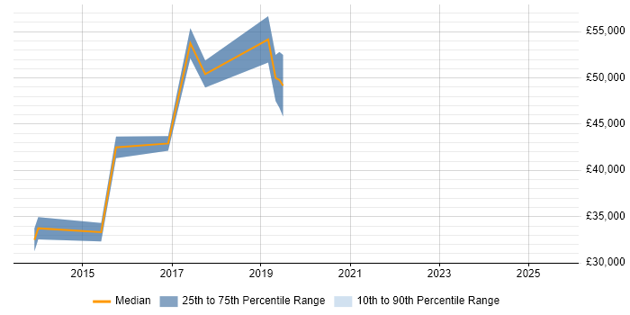 Salary distribution trend for jobs in South London citing Digital Analytics Salary distribution trend for jobs in South London citing Digital Analytics