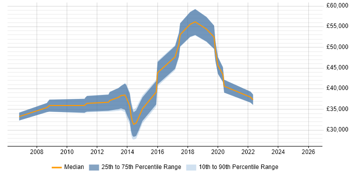 Salary distribution trend for Digital Designer job vacancies in South London