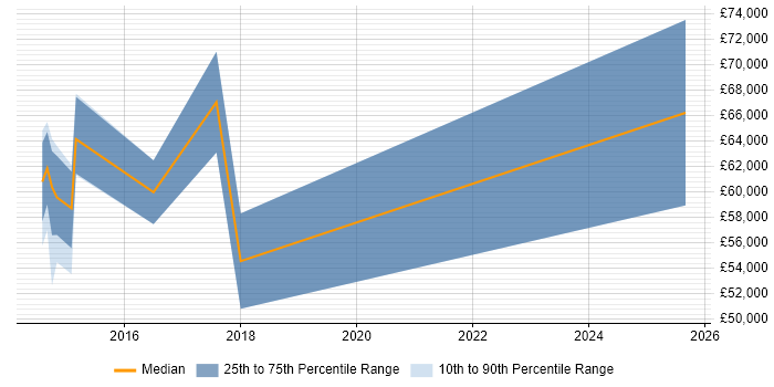 Salary distribution trend for Digital Development Manager job vacancies in South London